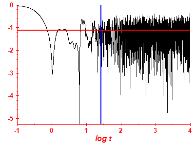 Survival probability log